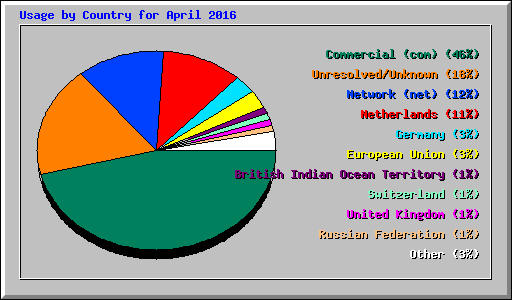 Usage by Country for April 2016