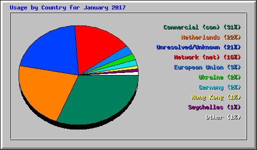 Usage by Country for January 2017