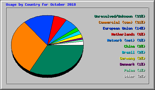 Usage by Country for October 2018