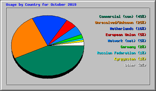 Usage by Country for October 2019