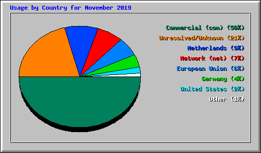 Usage by Country for November 2019