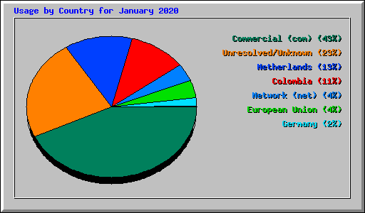 Usage by Country for January 2020