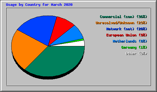 Usage by Country for March 2020