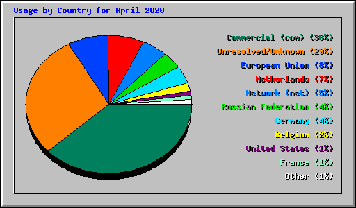 Usage by Country for April 2020