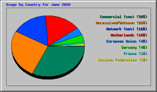 Usage by Country for June 2020