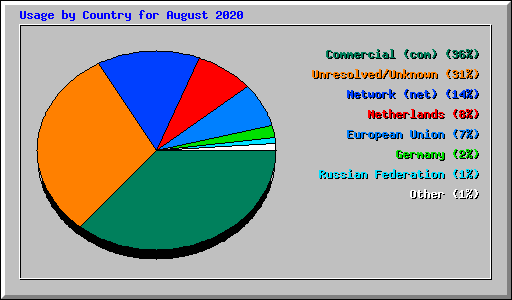 Usage by Country for August 2020