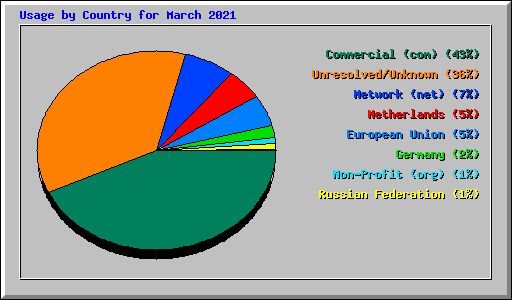 Usage by Country for March 2021
