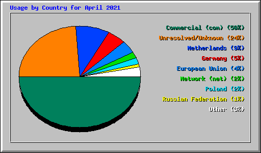 Usage by Country for April 2021
