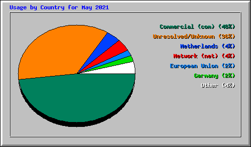 Usage by Country for May 2021