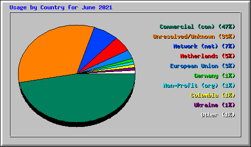 Usage by Country for June 2021