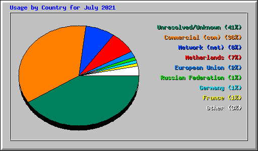 Usage by Country for July 2021
