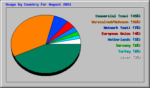 Usage by Country for August 2021