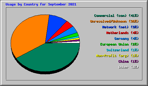 Usage by Country for September 2021