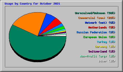 Usage by Country for October 2021