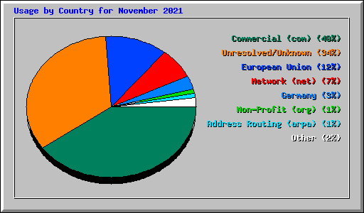 Usage by Country for November 2021
