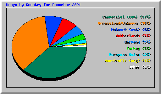 Usage by Country for December 2021