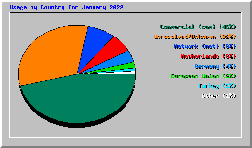Usage by Country for January 2022