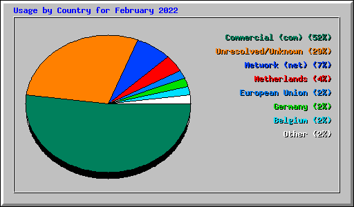 Usage by Country for February 2022