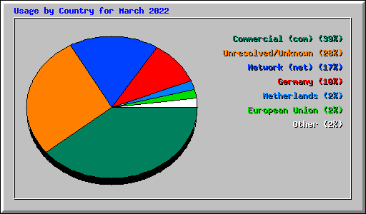 Usage by Country for March 2022