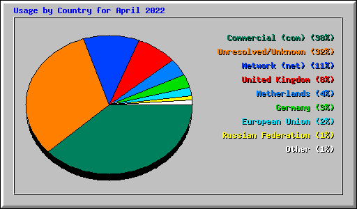 Usage by Country for April 2022