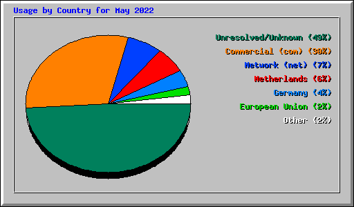 Usage by Country for May 2022