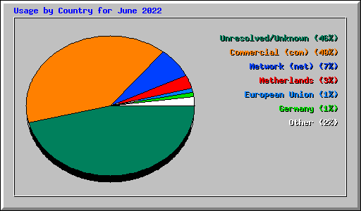 Usage by Country for June 2022