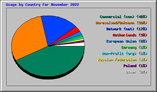 Usage by Country for November 2022