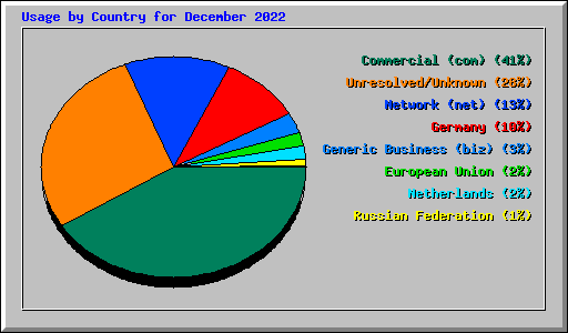 Usage by Country for December 2022