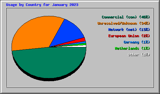 Usage by Country for January 2023