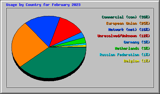 Usage by Country for February 2023
