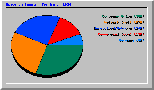 Usage by Country for March 2024