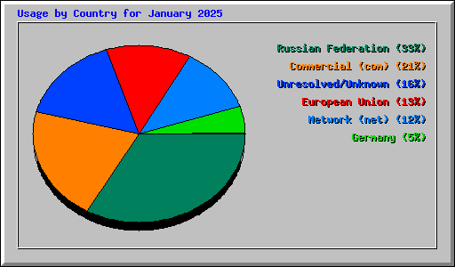 Usage by Country for January 2025