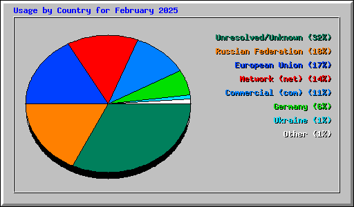 Usage by Country for February 2025