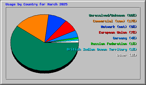 Usage by Country for March 2025