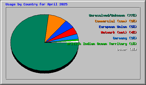 Usage by Country for April 2025