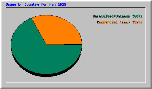 Usage by Country for May 2025