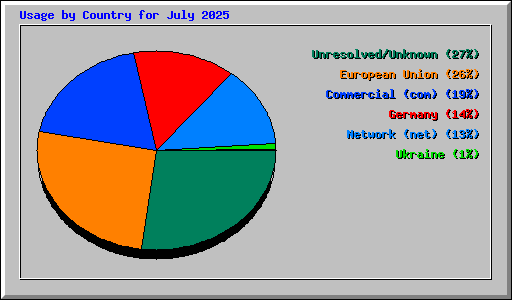 Usage by Country for July 2025