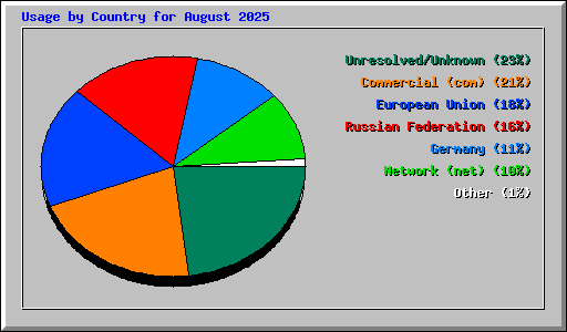 Usage by Country for August 2025