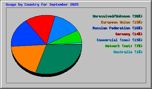 Usage by Country for September 2025