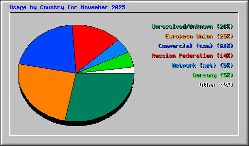 Usage by Country for November 2025