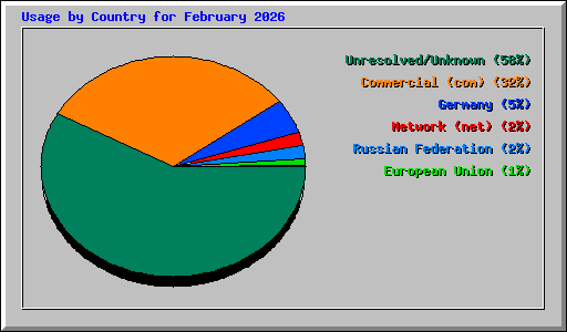 Usage by Country for February 2026