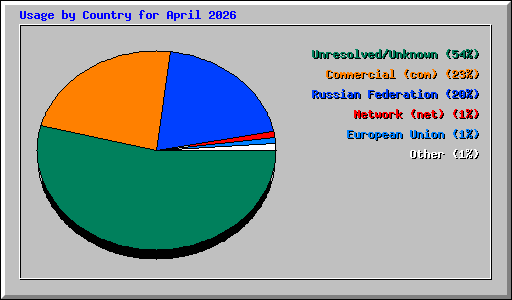 Usage by Country for April 2026