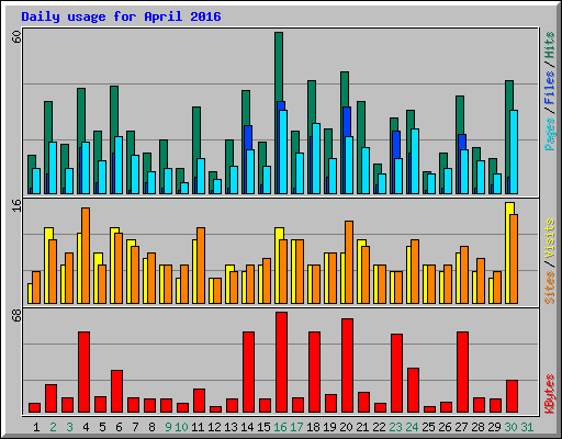 Daily usage for April 2016
