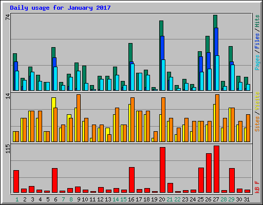 Daily usage for January 2017