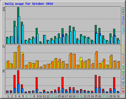 Daily usage for October 2018