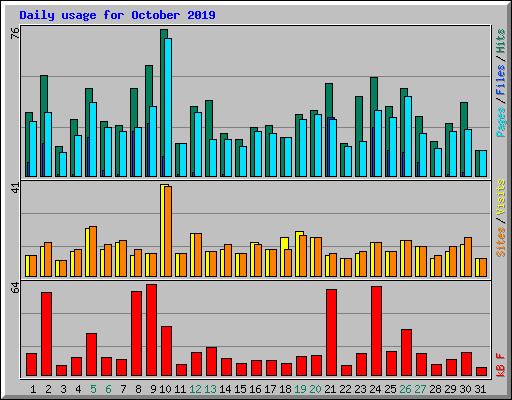 Daily usage for October 2019