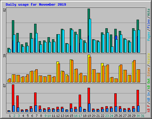 Daily usage for November 2019