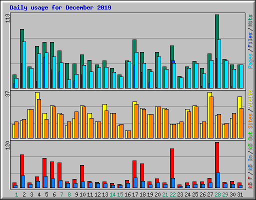 Daily usage for December 2019