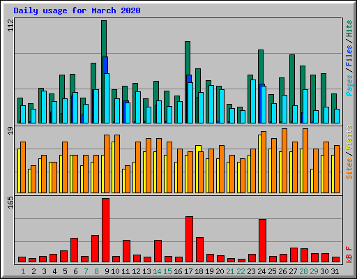Daily usage for March 2020