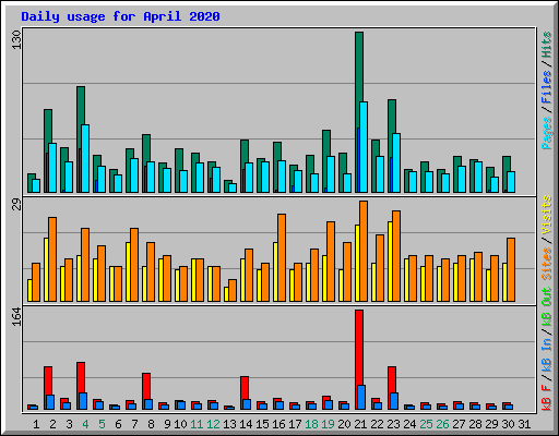 Daily usage for April 2020